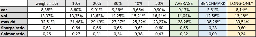 Table 10 long + short selective hedge characteristics